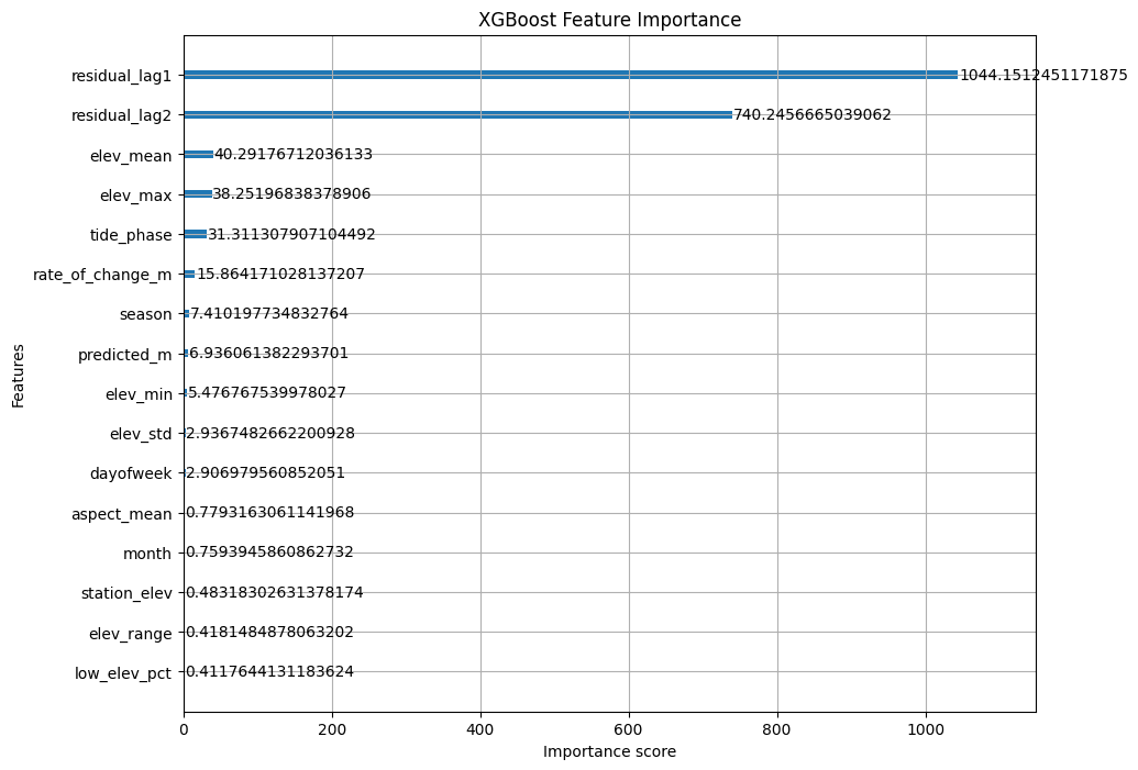 Horizontal bar chart of XGBoost feature importance. residual_lag1 ranks first at approximately 1044, residual_lag2 second, then elev_mean and elev_max as the leading geospatial features, followed by tide_phase, rate_of_change_m and further terrain statistics.