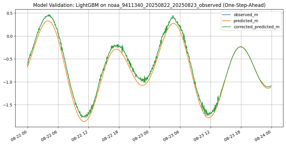 Time series plot for LightGBM one-step-ahead correction at station 9411340, showing the corrected green curve closely tracking the observed blue curve against the NOAA orange baseline.
