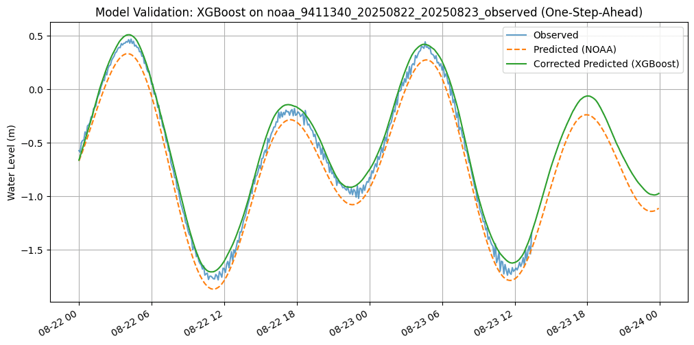 Time series plot for XGBoost one-step-ahead correction at station 9411340, showing the corrected green curve closely tracking the observed blue curve against the NOAA orange baseline.