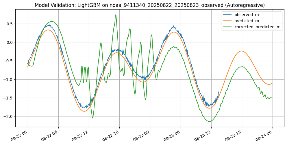 Time series plot for LightGBM autoregressive forecasting at station 9411340, where the green corrected curve oscillates wildly and diverges from the blue observed curve, showing compounding error.