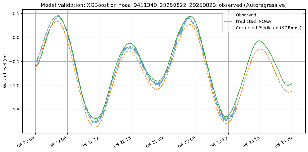 Time series plot for XGBoost autoregressive forecasting at station 9411340, where the green corrected curve stays close to the blue observed curve across the full two-day window.