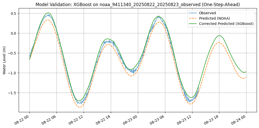 Time series plot for XGBoost one-step-ahead correction at station 9411340, showing the corrected green curve closely tracking the observed blue curve against the NOAA orange baseline.
