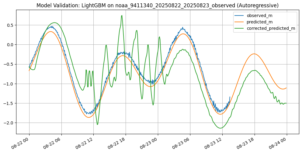 Time series plot for LightGBM autoregressive forecasting at station 9411340, where the green corrected curve oscillates wildly and diverges from the blue observed curve, showing compounding error.
