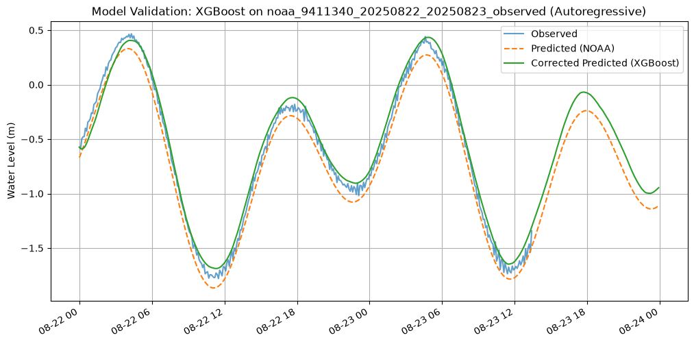 Time series plot for XGBoost autoregressive forecasting at station 9411340, where the green corrected curve stays close to the blue observed curve across the full two-day window.